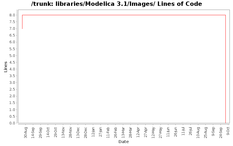 libraries/Modelica 3.1/Images/ Lines of Code